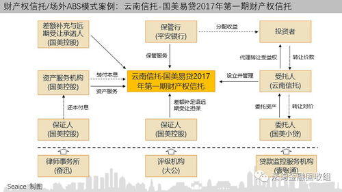 一文讀懂消費金融信托 業務模式、創新路徑及15個典型案例解析